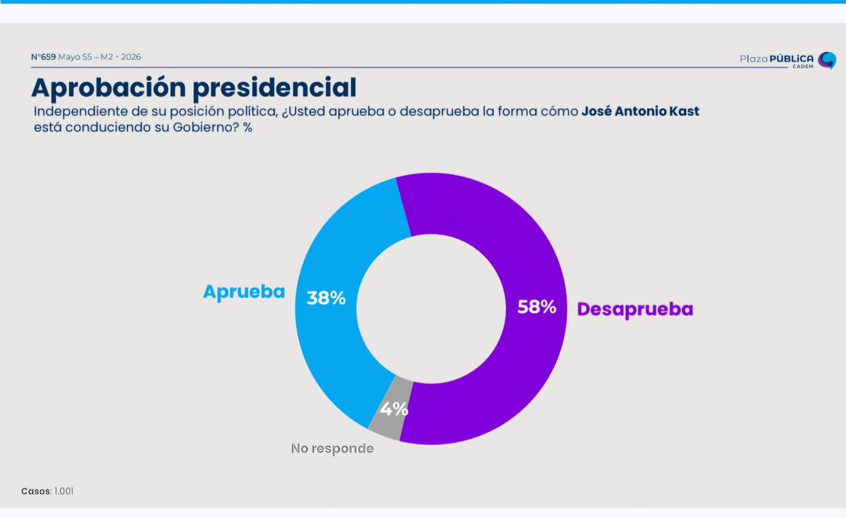 leonunezj's tweet photo. @PresidenteKast Veamos wue pasa despues del Cuento Público.
Inútil. https://t.co/SBvQQgDpBj