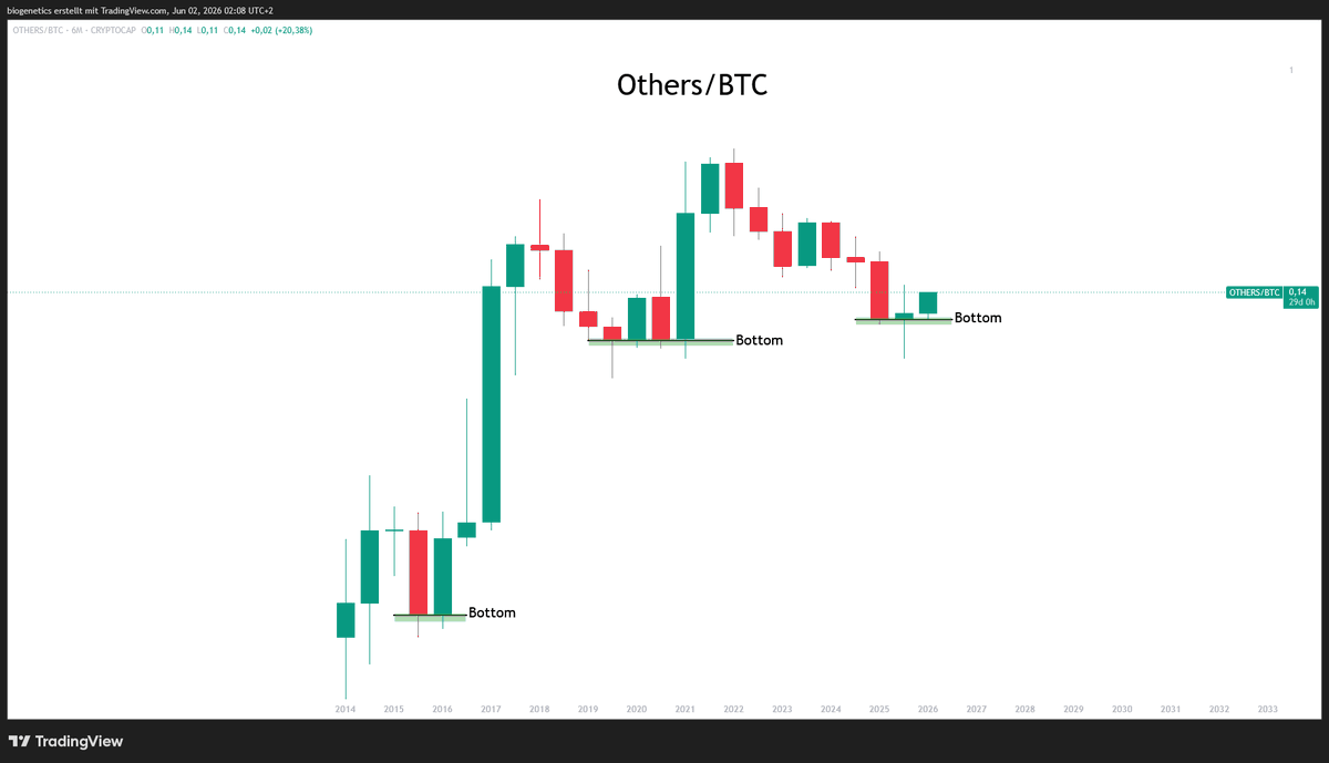 Crypto_Moe84's tweet photo. Others/BTC 

just simple lines - you dont need more 

🤝 https://t.co/IQ7uzdeJEk