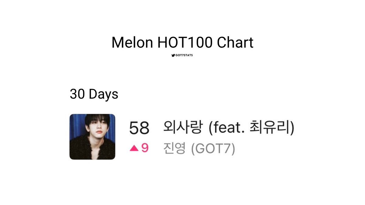 GOT7STATS's tweet photo. Melon HOT100 Chart — Park Jinyoung
260602 09:00 KST

30 Days
58. One-sided love (feat. Choi Yu Ree) [🔺9]*

*new peak
—
@JINYOUNG #ParkJinyoung #박진영 
@GOT7Official @GOT7 #GOT7 https://t.co/BTjH6tj6Zv