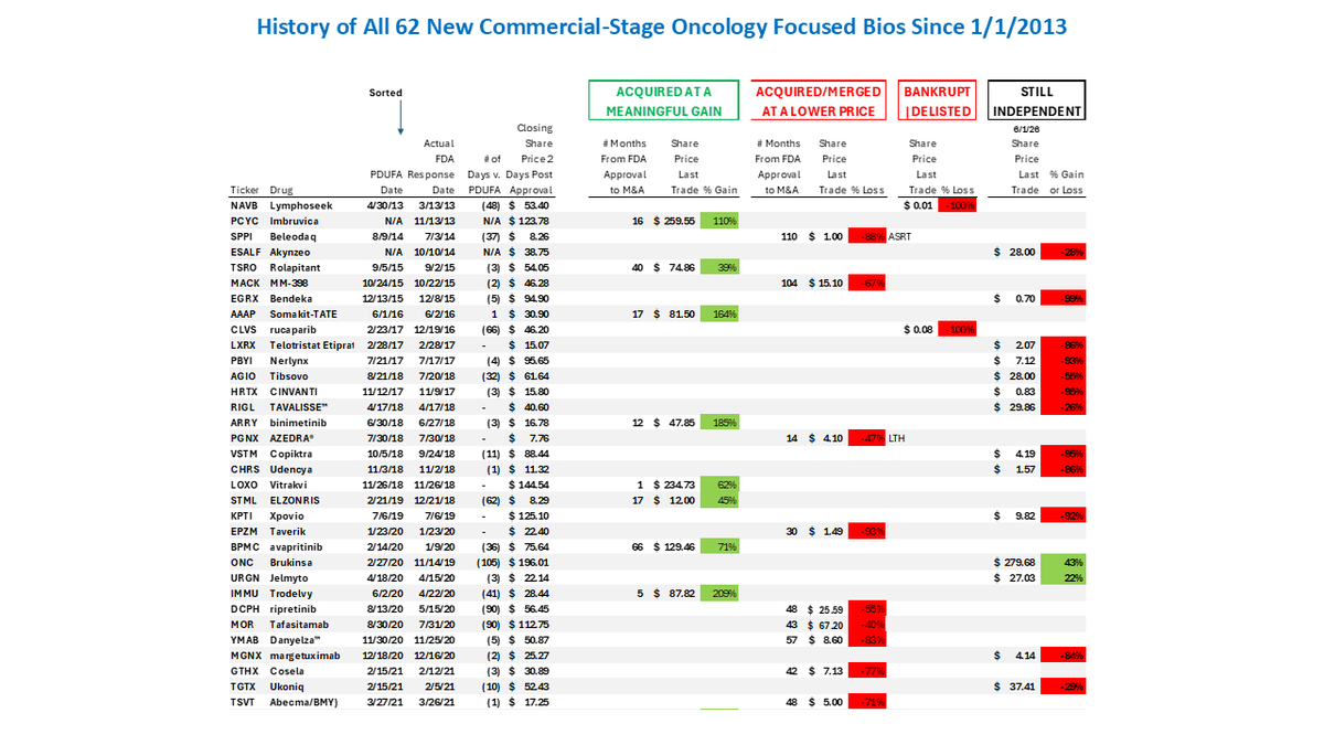 NightOwlBiotech's tweet photo. History of al 62 comm'l-stage oncology focused bios since 1/1/13 (SP @ approval date +2)

18 of 62 acq @ gains
9 @ losses
3 went bankrupt/delisted
32 still independent, 7 trade higher

$EGRX $HRTX $RIGL $CHRS $KPTI $ONC $URGN $MGNX $ADCT $WHWK $IMCR $LEGN $BLRX $XERS $CTXR $ARVN https://t.co/bu3UglrImP