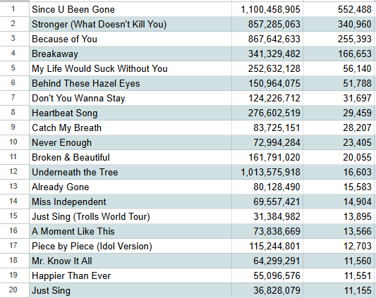 SpotifyKellyC's tweet photo. Kelly Clarkson
Spotify Daily Top 20
May 31, 2026 https://t.co/drjg8kvw5l