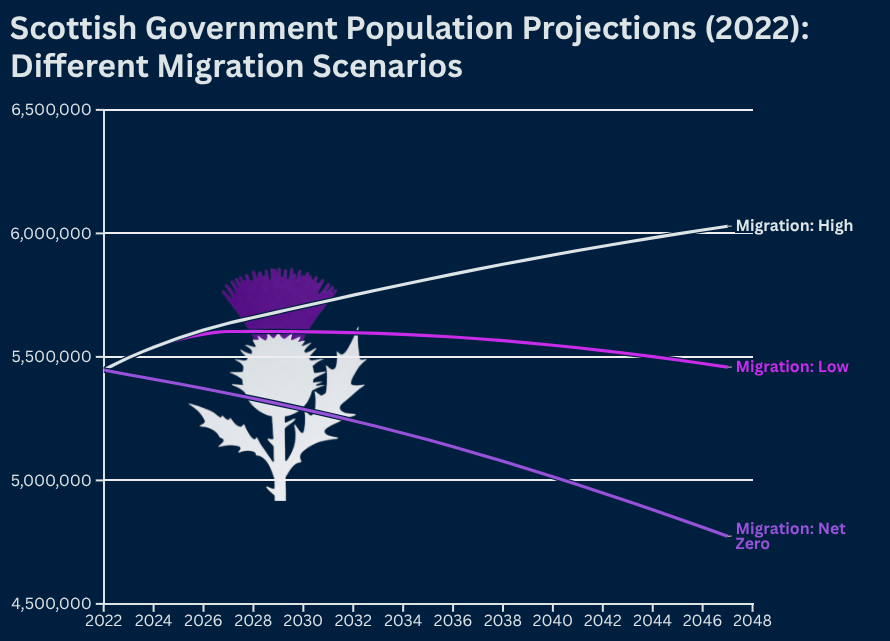 NewScotProfiles's tweet photo. In 2000 Scotland's population was 5,000,000.

Here are the Scottish Government's projections for the population of Scotland with three migration scenarios. 

Migration High: We will reach 6,000,000 in 20 years.
Migration Low: We will remain around 5,500,000.
Migration Net-Zero: We drop to 4,750,000 in 20 years.

These are the choices we face. With public services under severe strain because of the previous 500,000, do we really want another 500,000?