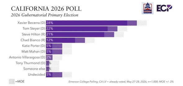 RedlandsTParty's tweet photo. Where is @ChadBianco in all of the polls?

A distant 4th place.  

EVERY VOTE FOR BIANCO INCREASES THE RISK OF A DEM TOP TWO FOR GOVERNOR

While most polls show Steve Hilton in first or second place and ~5% ahead of Steyer, polls have a margin of error, usually 2-4%. In addition, in California, we have an unknown margin of vote fraud.

Of particular concern is the latest Emerson poll showing Steve Hilton in 3rd place.

There are no polls showing Bianco other than in a distant 4th place. Even if you prefer Bianco over Hilton, (and I don’t), every vote for Bianco increases the risk that two Dems will make the top two. The chances of a Republican top two are virtually zero.

The Chad Bianco zealots online don’t care if two Dems make the top two.  But for any rational Rep voters reading this exchange, who have not yet vote, consider the consequences of how you vote.

@nettermike @JenniferHorn @jenvanlaar @Susan_Shelley @KATYSaccitizen @RoxanneHoge @CAPoliticalReview @TomDelBecarro @SteveHiltonX @GloriaJRomero @MikeMorrellGOP @EdRing @CarlDeMaio @ChadSchnitger @LanceLands @Letici_Castillo @JoelPollak @DonWagnerCA @PeterThiel @NicoleShanahan @RichardGrenell @LarryElder @Cartel_Cal @ChadBianco @realSashaStone @AlexVilanueva33 @Shellenberger @KurtSchichter @SenOchoaBogh @Agnes_Gibboney @FlashReport @YnotDebPauly @RealJessTapia @RealSonjaShaw @KarenFrost25 @HoumanHemmati @JosephKomrosky @Hamill_Law @MariBarke @InformedMama209 @PioneerMama @MarkMeuser @ErinFriday75490 @ImGinaGleason @ElaineCulotti  @MichaelGatesESQ @HerbWMorgan