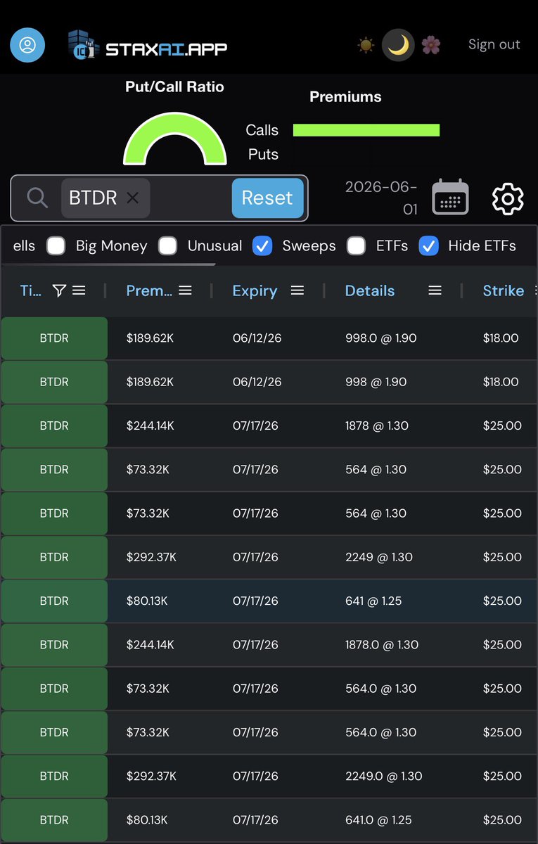 ICC_Andy's tweet photo. Those $BTDR July17 25C’s @ 1.30 are getting hot 🔥 https://t.co/Viz8Nv8u8J