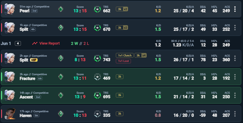 BleibClean02's tweet photo. Day 30 
-38rr
played sooo good today my aim was on fly but still lose it wasn't enough i guess 2x 13:15 lose are sooo close but i throw the OT bcs the preasure was to much. :3 just unlucky KEEP THE GRIND :D https://t.co/uHTegCUupH
