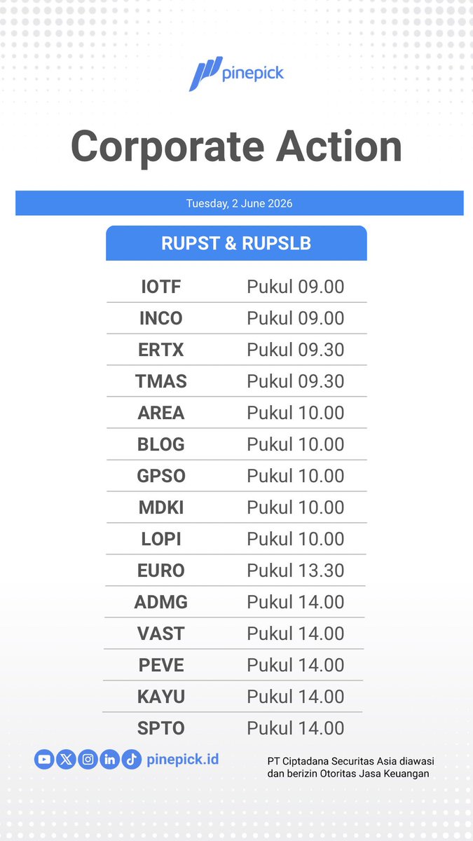 pinepickid's tweet photo. Corporate Action
2 June 2026

#corporateaction #ciptadana #ciptadanasekuritasasia #infosaham #QuickPickPinePick #QuickPick #PinePick #InvestasiCerdasmu #dividend #RUPS #RUPST #RUPSLB https://t.co/BtXkraRxvu