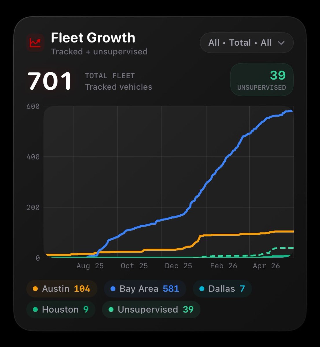 nishkidoonoo's tweet photo. 701 robotaxis in the total fleet
44 unsupervised (tracker is behind on unsupervised) $TSLA https://t.co/rlVTvBRiWB