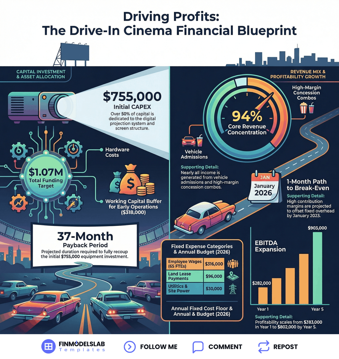 FinmodelsLab's tweet photo. Stop chasing branding and vanity metrics first.
Start with these seven operational steps.
This post breaks down the seven-step sequence to launch a Drive-In Movie Theater based on a detailed financial and operational opening table.

LAUNCH SEQUENCE FOR A DRIVE-IN MOVIE THEATER:

• Define Initial Capital Needs (Funding & Setup): $755,000 — Secure CAPEX for projection and screens — Establish total funding.

• Structure Revenue Streams and Pricing (Validation): $4525 margin — Set vehicle and concession pricing — Protect unit economics.

• Forecast Attendance and Sales Volume (Validation): 15,000 vehicles — Project 2026 volume targets — Hit the $839,000 revenue goal.

• Calculate Variable Costs and Contribution Margins (Build-Out): 15% of revenue — Model film and supply costs — Ensure gross profitability.

• Identify and Budget Fixed Operating Expenses (Build-Out): $189,600 — Budget land lease and utilities — Manage annual fixed overhead.

• Develop the Staffing and Wages Plan (Hiring): $316,000 — Hire 65 FTEs including a Technical Lead — Control labor costs.

• Project the 5-Year Financial Outlook (Launch & Optimization): 37-month payback — Validate EBITDA growth to $903,000 — Confirm viability.

If you remember one thing, prioritize securing the $755,000 CAPEX and $318,000 cash minimum before hiring the 65 staff members.

Comment 'START' and I’ll send the full opening steps table

#DriveInMovieTheater #HowToStart #BusinessPlanning #Operations #StartupChecklist 

Visit to learn more: https://t.co/u4rWw5Zbqk