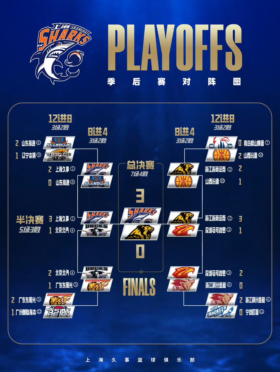 stears's tweet photo. @howyadoiiiiiiin @ShamsCharania Btw, if the Shanghai Sharks win tonight, it’ll be their first championship in 24 years.🧡💙 https://t.co/HYFgsqck0q