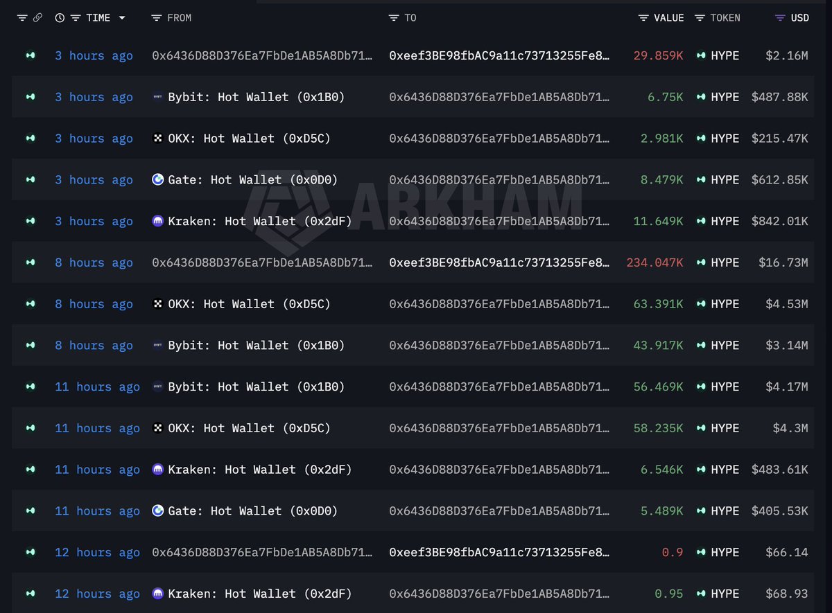 lookonchain's tweet photo. Whales keep buying $HYPE!

New wallet 0x6436 withdrew 263,906 $HYPE($19.2M) from #OKX, #Bybit, #Kraken, and #Gate over the past 12 hours.

Another new wallet (0x5EaD) linked to #AnchorageDigital withdrew 88,955 $HYPE($6.5M) from #Kraken 5 hours ago.

https://t.co/xdoFaT024t
https://t.co/rGZ6CtukZC