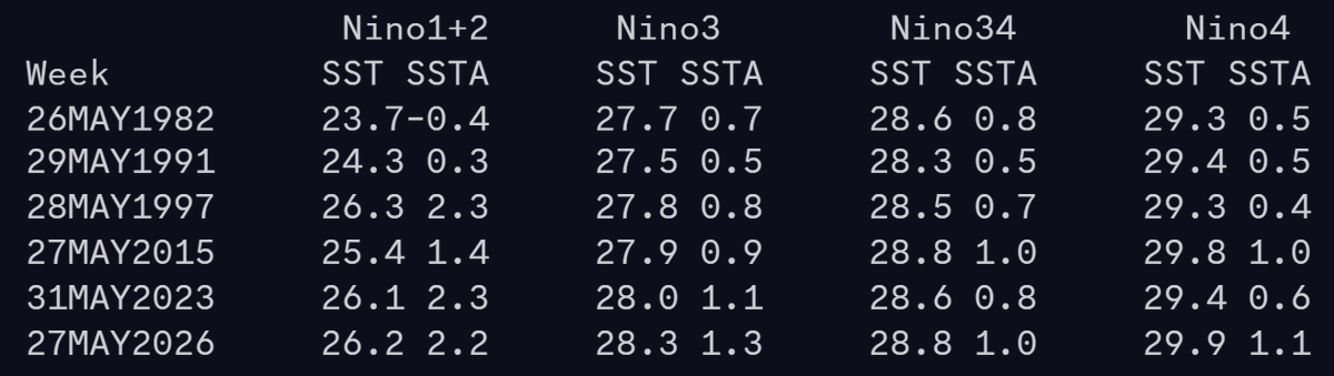ENSO Update: Niño 3.4 at +0.5°C, Behind 1997 Levels