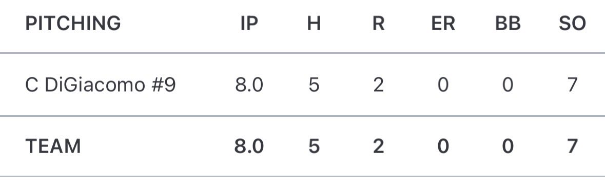 CameronDiG69612's tweet photo. Good outing today in the first round of state tournament. Getting the win going complete game going 8 innings, 5 hits, 2 runs (0 earned). @HC_BASEBALL @PerfectGameUSA @PB_Uncommitted @PBNewEngland @BUncommitted @UncommittedStud https://t.co/EX8b5PH1Xu