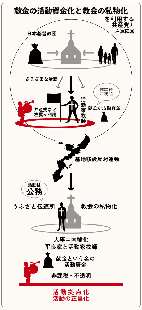 mostsouthguitar's tweet photo. 辺野古に限らず、共産党にとって日本基督教団は、独自の資金（献金）と組織力で、狂ったように働く活動家集団。
活動家牧師は教団の資金を使うだけでなく、うふざと伝道所を私物化し、活動拠点化した。
宗教であることの恩恵は資金（献金）が非課税であるだけではないだろう。 https://t.co/iN6aatC3oZ
