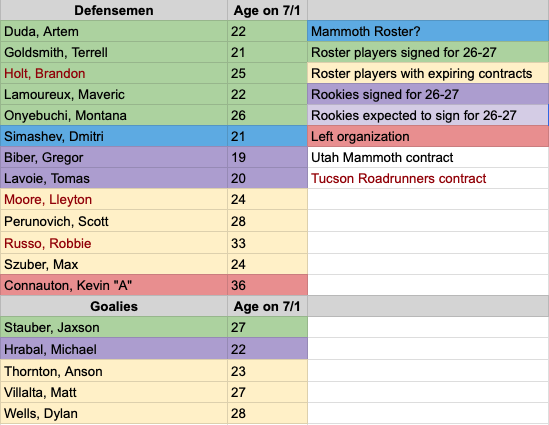 rod_anderson's tweet photo. Another day without hockey so I looked at #tusksup prospects and the Tucson roster for next year. Big takeaway is that it is about to get a lot younger with 4-6 rookies at F, 2 at D and 1 at G. Average age last year was about 26, this year will be about 23 when roster is set.
1/x https://t.co/yQ04saubXt