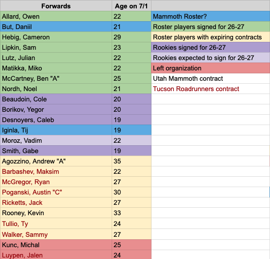 rod_anderson's tweet photo. Another day without hockey so I looked at #tusksup prospects and the Tucson roster for next year. Big takeaway is that it is about to get a lot younger with 4-6 rookies at F, 2 at D and 1 at G. Average age last year was about 26, this year will be about 23 when roster is set.
1/x https://t.co/yQ04saubXt