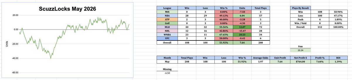 FadeGod15's tweet photo. ScuzzLocks May recap:

108-100 (+7.64u)

Missing:
5/7 Cavs ML (-2.00u)
5/8 Braves ML (-2.00u)
5/33 Cavs ML LIVE (-2.50u)

WNBA and MLB carried - NHL didn’t.

First profitable month for the new ppl who took over the account 🫡 https://t.co/ZNBxtM85Jg