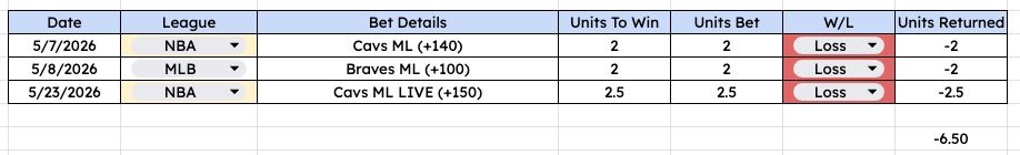 FadeGod15's tweet photo. ScuzzLocks May recap:

108-100 (+7.64u)

Missing:
5/7 Cavs ML (-2.00u)
5/8 Braves ML (-2.00u)
5/33 Cavs ML LIVE (-2.50u)

WNBA and MLB carried - NHL didn’t.

First profitable month for the new ppl who took over the account 🫡 https://t.co/ZNBxtM85Jg