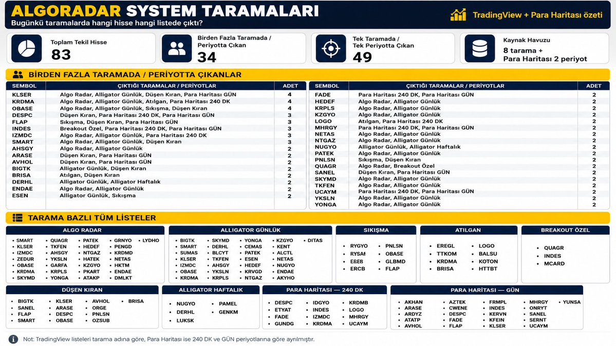 Aydinvesting's tweet photo. Bugünkü tüm taramaları tek ekranda topladım.
Birden fazla sistemde görünen hisseler; momentum, hacim, trend ve sıkışma tarafında daha yakından izlenmeye değer olabilir.
Bu liste al/sat önerisi değil, sadece radarımıza takılanları gösteren teknik bir özet. Bir nevi bu günün hisselerinin puanlaması gibi.

Sizce bugün listede en dikkat çeken hisse hangisi?

#KLSER #KRDMA #OBASE #SMART #INDES #BIST #Borsa #TeknikAnaliz #AlgoRadar