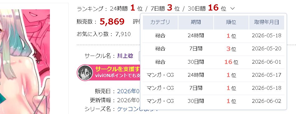 kawakamiminoru's tweet photo. 「不人気ヒロインとケッコンしよう！」
マンガ・CG部門で　24時間/7日間/30日間　全て一位を獲得させて頂きました
皆様の応援の御陰ですね　どうも有難う御座います……！

また　属人性の高い内容でもここまで到達出来ることについて　DLsite民の許容性に感謝します
https://t.co/4akkmdJ9aD https://t.co/QLPWb5psWo