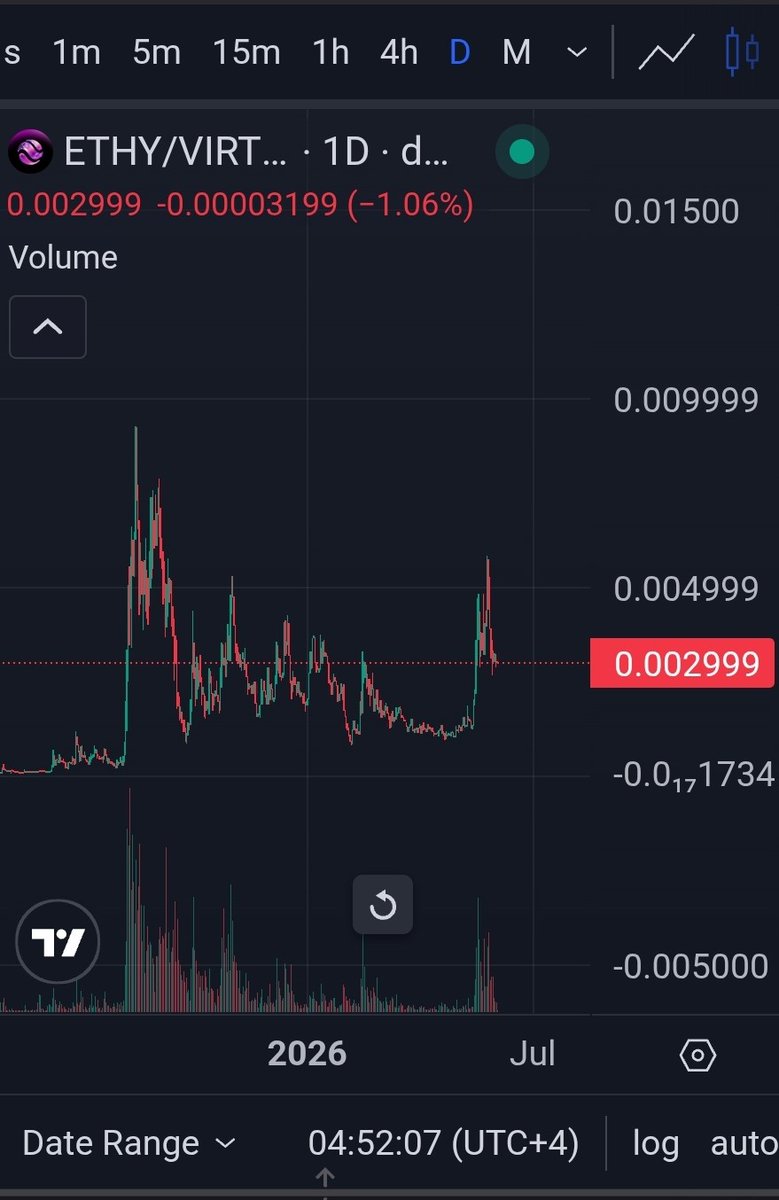 Crypto_pach's tweet photo. $ETHY

The chart looks a lot healthier than people realise.

Big volume expansion.
Strong reaction off the lows.
Holding gains instead of round-tripping.

A break of the recent high and this thing could move fast. https://t.co/XOOCYftPzA
