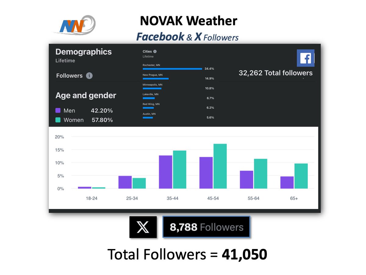 NovakWeather's tweet photo. Over 40,000+ loyal people follow Novak Weather with most of them residing in southern MN including the Twin Cities &amp; Rochester. Imagine reaching all of these awesome followers. Become a SPONSOR. I would love to have you on board. Message me for more info. https://t.co/Eyhh6DEAcF