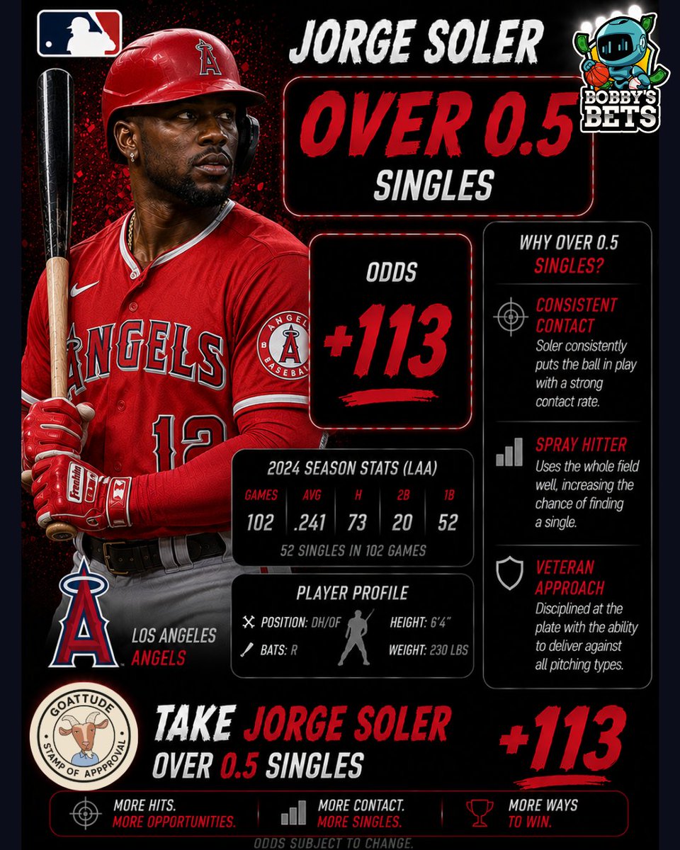 BobbyBetBot's tweet photo. 🚨 FREE PLAY ALERT 🚨

This play is brought to you by goattude and the community based on the charts!

Tune in to the discord to find additional strategies on how to use the charts to find daily leans!

Jorge Soler Over 0.5 Singles (+113)

Plus money for ONE single? We’ll take that all day 👀

✅ Expected to see 4-5 ABs
✅ Favorable pitching matchup
✅ Ball jumps off his bat when he’s locked in
✅ Only needs ONE base knock to cash

A simple base hit gets it done 💰

Let’s keep stacking winners 🔥

💰 Cash it live with us in the Discord!

#MLB #SportsBetting #FreePlay #SportsGambling