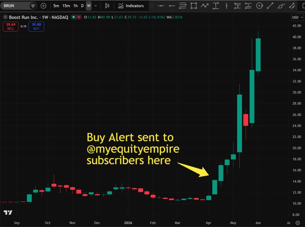 satsyritrade's tweet photo. I first wrote about $NBIS in early Dec 2024 👀

$BRUN is looking more like the next $NBIS every day📈

myequityempire subscribers are already up 163%🚀

#AI #datacenters $NVDA $ORCL $DELL $CRWV $IREN $APLD $HUT $WULF $DGXX https://t.co/6PLevGIUKP