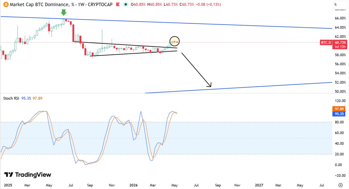 AlphaCrypto_MrF's tweet photo. $BTC koreksi tapi saya masih profit hasil buy crypto diarea BTC 60kan, $BTC.D bull trap sesuai yang diungkapkan. Altcoin lebih kuat dari BTC, analisa saya yang benar atau mayoritas akan ditentukan bulan ini karena cukup $OTHERS close diatas 210B dan $OTHERSBTC hijau untuk bull. https://t.co/1pL7VZEHtD