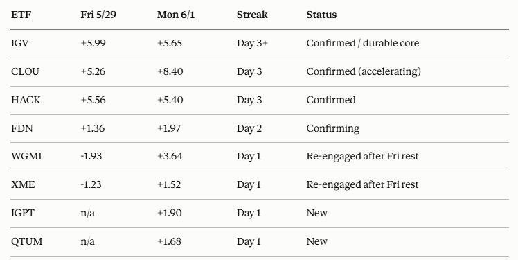 lern1079's tweet photo. Market Rotation Report- 6/1/26

The software turn is no longer a bounce, it is confirmed. Cloud and cyber names $CLOU, $IGV and $HACK printed a third straight session of positive daily RS, with $CLOU accelerating to 8.69% and the weekly trend already flipped green. Internet fund $FDN tagged along on day 2. But this was concentration, not breadth. Friday led with solar, genomics, gold miners and payments, and by Monday that board narrowed to a software and AI core as solar fund $TAN rolled to digesting and gold miners $GDX fell all the way from strong/ strong to weak/ weak.

AI infrastructure re-engaged after a Friday rest, lifting compute pivot name $WGMI and metals play $XME, though both are only day one. Oil near 90 popped crude fund $USO and explorers $IEO, but each sat in the bottom quadrant Friday, so this is a fresh headline bounce and not rotation. The sold side stayed the de-escalation trade. Iran peace hopes drained defense and aerospace $SHLD, $XAR and $ITA, space fund $UFO kept bleeding, and bitcoin proxy $IBIT fell as yields rose and gold was dumped. Three days into the software run, exhaustion is now the test, not confirmation.