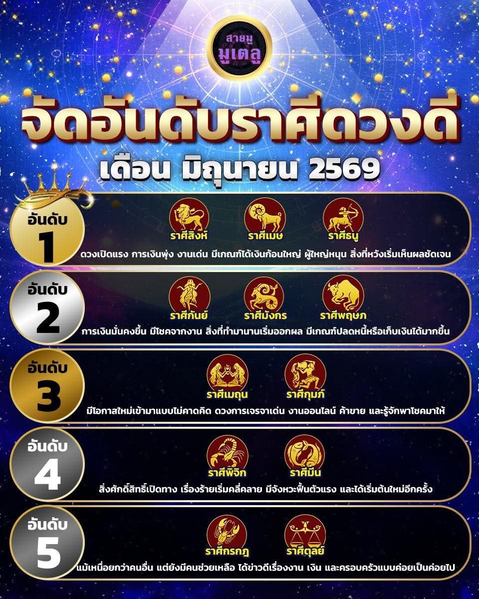 pathitta1978's tweet photo. มาแล้ว.. จัดอันดับราศีดวงดีเดือน มิถุนายน 2569.. ✨

#สายมู #สายมูมูเตลู #ราศี #เดือนมิถุนายน #ปี69 #จัดอันดับ https://t.co/It0qFCVDcJ