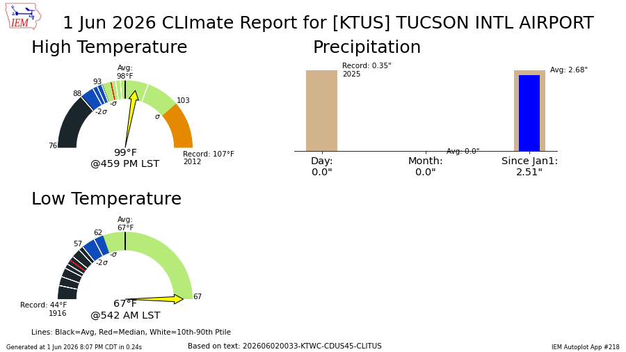 TucsonTempigami's tweet photo. June 1, 2026
Tucson, AZ High/Low temperature

High: 99°
Low: 67°

No Tempigami. The 99°/67° High/Low-temperature combination has occurred for the 59th time since 1894. The previous occurrence was on May 18, 2024. #azwx https://t.co/Va2LJ11ZEa