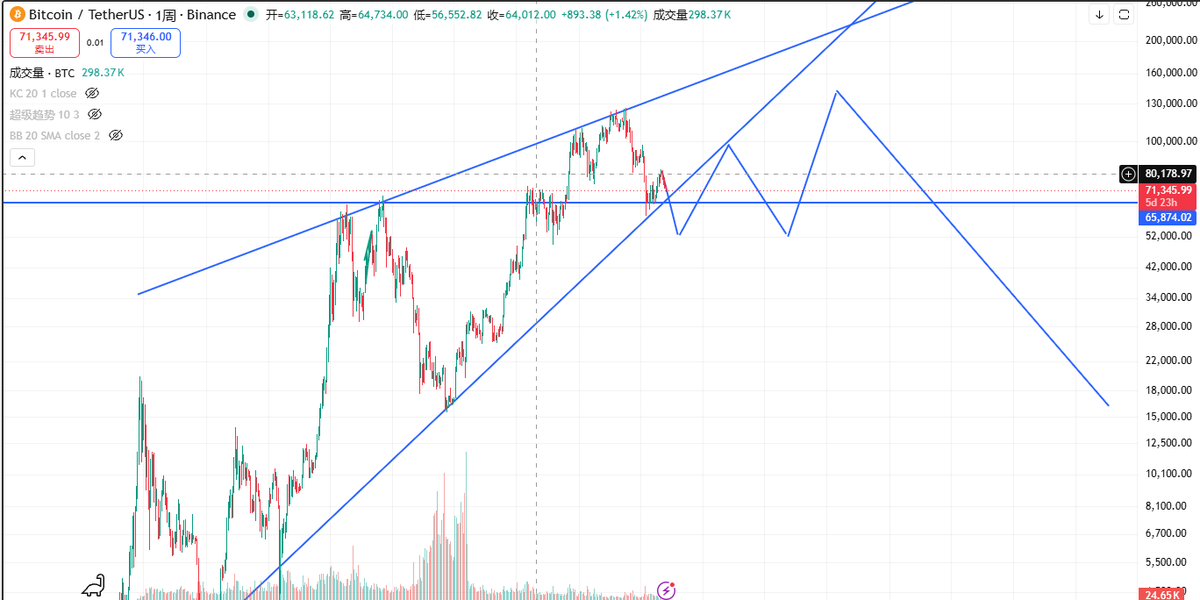 Eth527's tweet photo. 再次探底后的基本走势，创 12W 以上的新高基本上是板上钉钉，目前需要做的是耐心等下跌 5 浪走完。 https://t.co/ZjsWHpdaEL