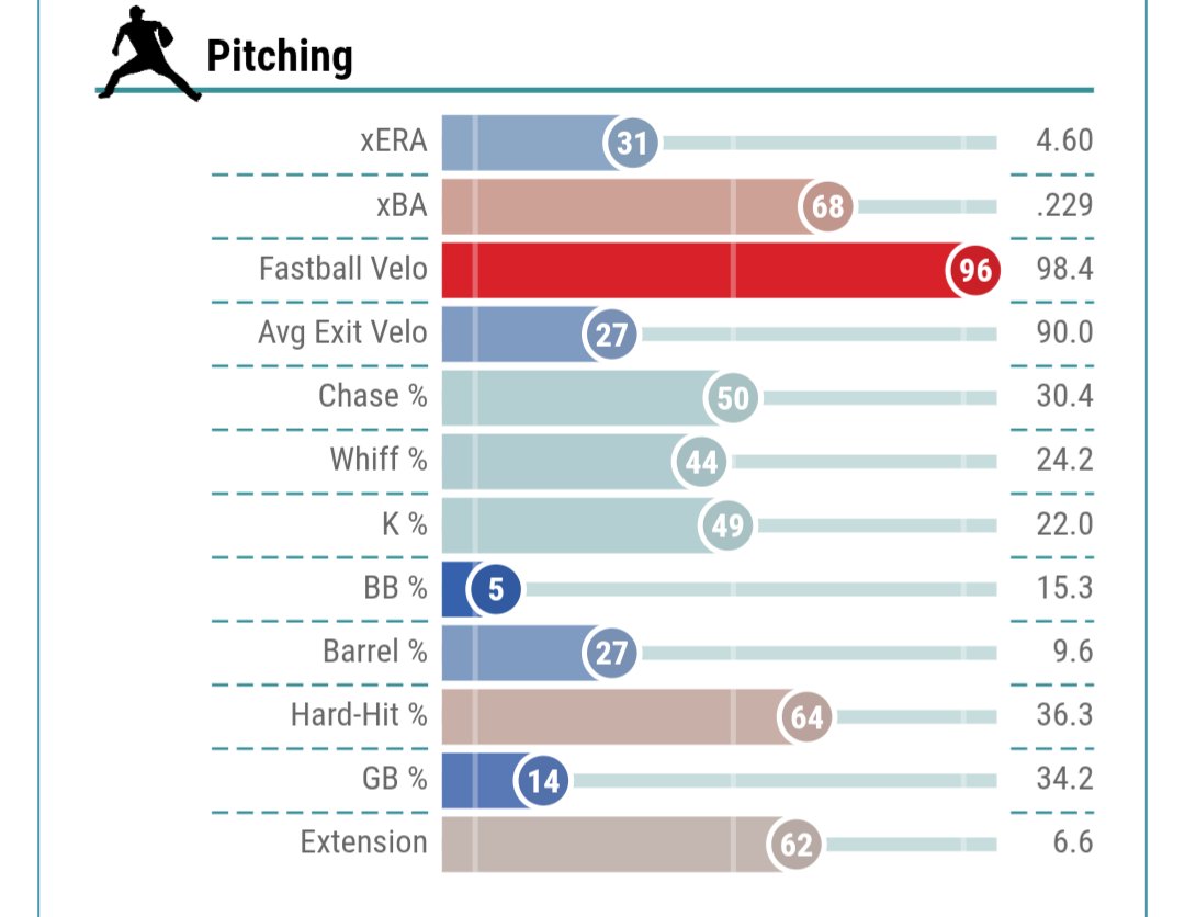 BHouse50's tweet photo. Absolutely he was disappointed about the move, but this was largely much to do about nothing 

Also out of these 2, who you starting? 51% hard hit rate and a .285 xBA is a disaster waiting to happen 

And no way am I bringing Walks McGee in with anyone on base https://t.co/knf8h12z0o
