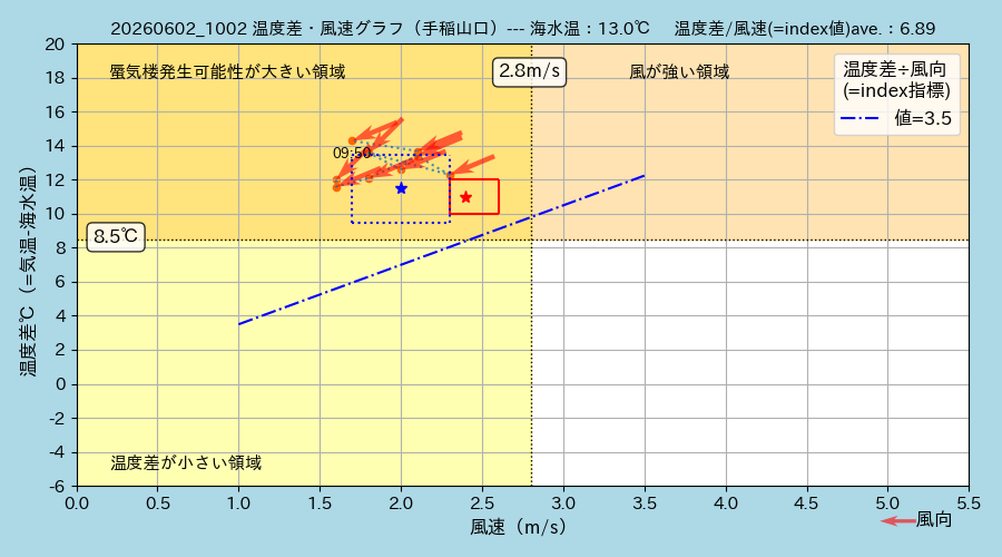 OtaruPhantom's tweet photo. 今日、6月2日 #石狩湾 の海水温約13.0℃。#小樽 側の気温23℃超、風速2m/s以下。#高島おばけ(= #上位蜃気楼) の発生がありそう。#手稲山口 側の気温27℃超、風が2m/s前後と昨日よりいい条件。後は北西の風で気温が下がれば…。ただモヤが… #札幌 #石狩 #mirage #superior_mirage #python #matplotlib https://t.co/3ohg0CVHMH
