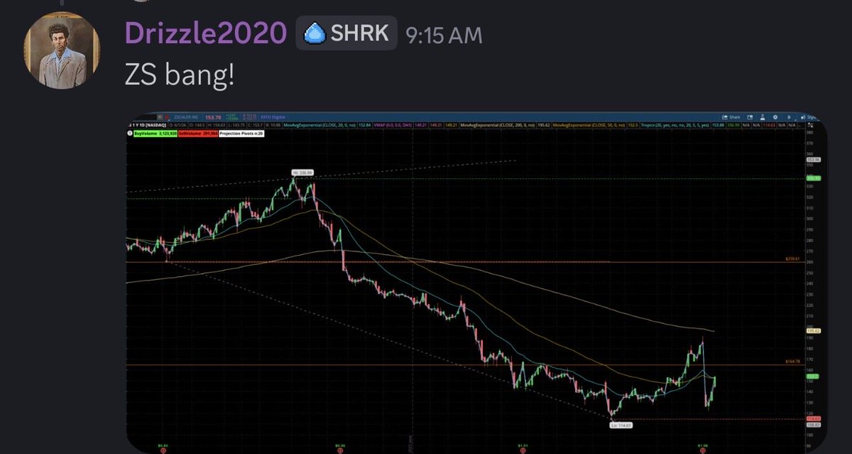 DrizzNation20's tweet photo. One more, $ZS reversion play ended up being a beauty! https://t.co/UrOCI3lchR