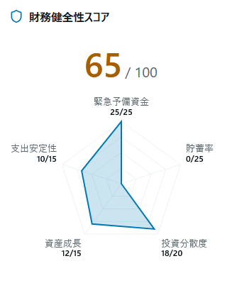 halt's tweet photo. hiroppyさんのマネフォのやつ、定期的に自分が異常個体であることを教えてくれる。インサイトの説明が全然わからないｗ https://t.co/Wo02d8uyDh