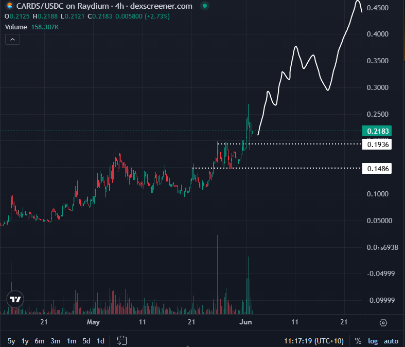 Bluntz_Capital's tweet photo. for now $cards keeps giving clean retests on every breakout, but one day itll keep running without coming back imo https://t.co/Pz0y7oC1vB