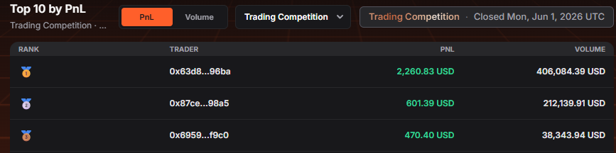 RCKTFoundation's tweet photo. Congrats to the winners of Rocket's First Trading Comp. These were hard markets to navigate the last few days and there were some big PNL swings especially today. Great way to end the comp!

Over a $1000 prize pool to be shared to the below winners. Congrats

This is what Rocket is building for:

Better execution.
More competition.
Markets where the best price wins

Until the next one! Thanks for the support.