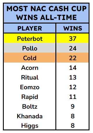 DrizziWy's tweet photo. All-time NAC cash cup wins heading into C7S3

🥇 Peterbot - 37
🥈 Pollo - 24
🥉 Cold - 22 https://t.co/86VDeZ9Fup