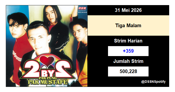 DSSNspotify's tweet photo. "Tiga Malam" telah melepasi 500 ribu strim di Spotify.

Ini adalah lagu Dato' Sri Siti Nurhaliza yang ke-106 melepasi jumlah tersebut. https://t.co/urka5qFPl4