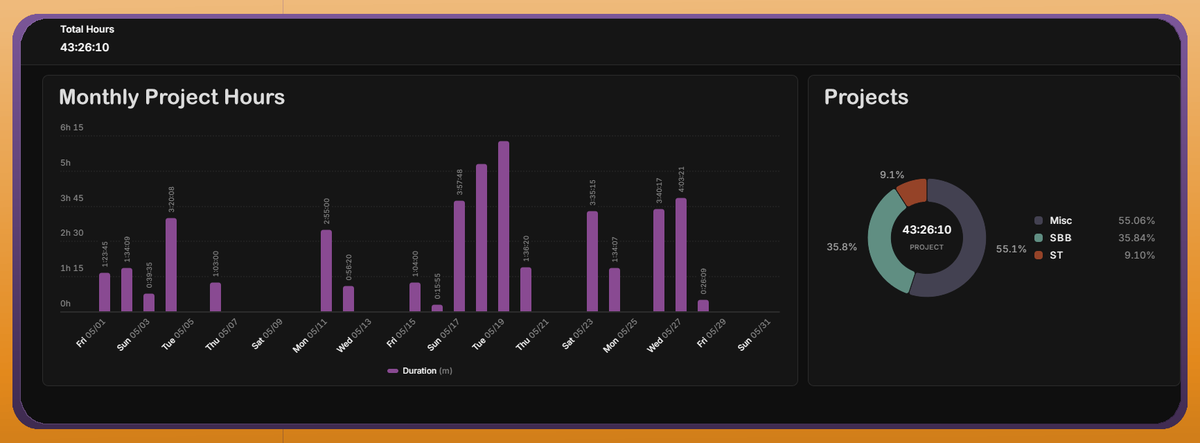 SchmidtSource's tweet photo. That’s a wrap on May, folks. Most of my personal project hours went into educational efforts with a dash of preproduction progress. I climbed back up to the usual range, too, so efforts were indeed redoubled this past month! 2️⃣ #TogglTime https://t.co/fwESVKwEFd