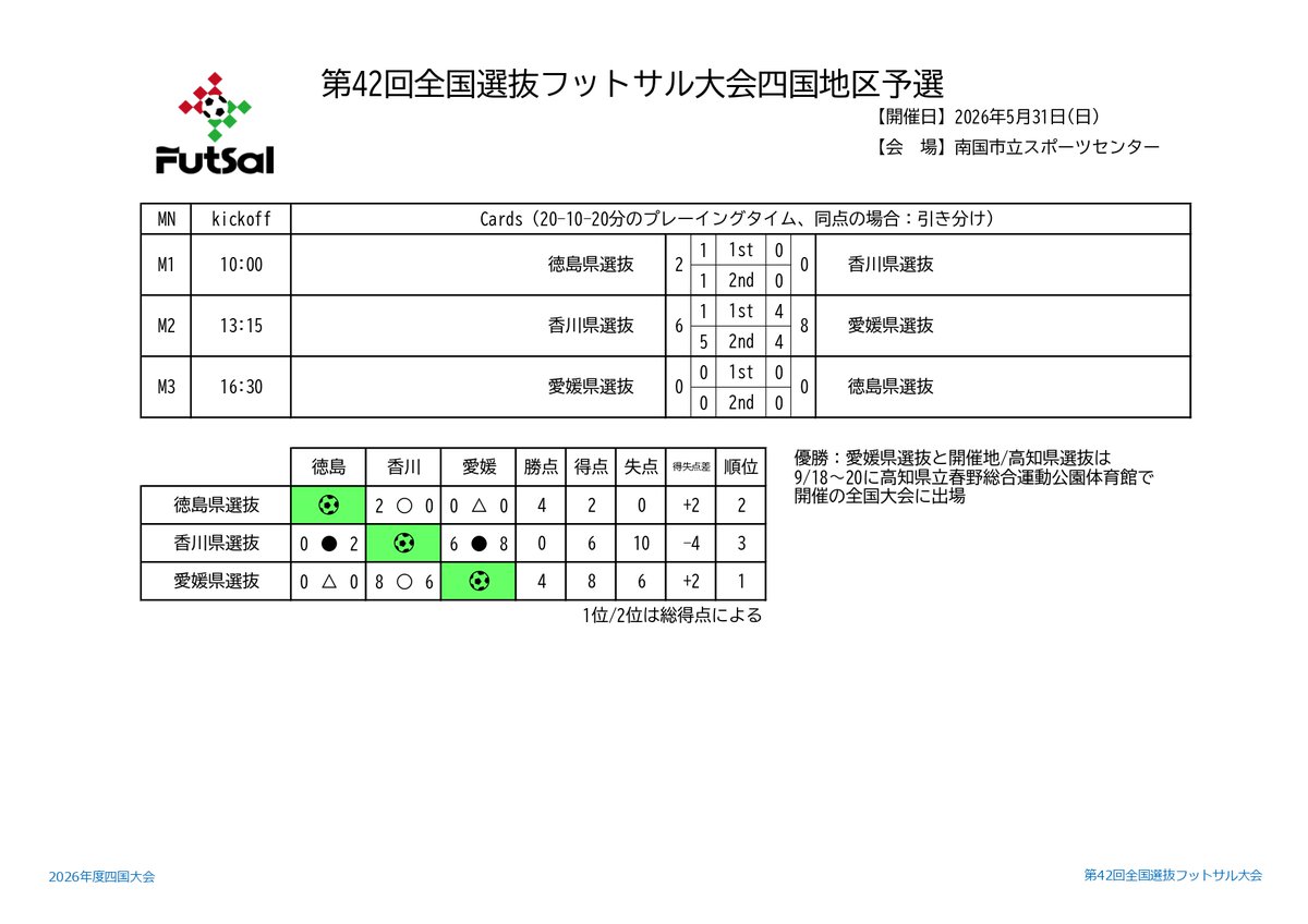 ShikokuFa_7's tweet photo. #第42回全国選抜フットサル大会 
#2026年度四国大会
2026/5/31  
結果 https://t.co/DisgQI8CJS