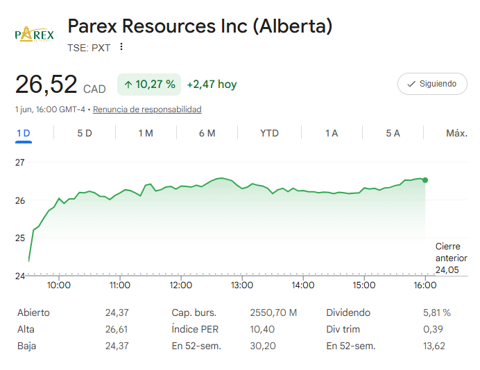 mguada88's tweet photo. Parex Resources’ $PXT move after Colombia’s election is a useful reminder: political direction matters for investors.

A change in tone can improve confidence, reduce perceived country risk, and make capital more willing to invest.

That matters for oil and gas, but also for banking, infrastructure, energy, construction, consumer businesses, agriculture and the wider economy.

Good policy is ultimately about incentives: legal certainty, stable rules, security, respect for private investment and a practical approach to key industries.

From an investor’s perspective, the point is to observe this with distance and discipline. One election does not make a full investment thesis, and one market reaction should never replace proper analysis.

Still, it is worth noting how quickly assets can respond when investors see the possibility of a more predictable and investment-friendly environment.

A responsible vote can have real economic consequences. It can influence whether capital enters or waits, whether businesses invest or hold back, and whether a country makes better use of its resources and talent.

Colombia has the ingredients, better institutions and clearer rules could make a meaningful difference.

Markets often react first, fundamentals take longer to prove the point.

#Colombia #ParexResources #Investing #EmergingMarkets #OilAndGas #Energy #CapitalMarkets #ValueInvesting #LongTermInvesting