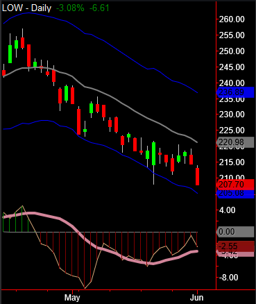 KylePotter9's tweet photo. Follow up on $LOW daily - unable to reach up to 20 period EMA on daily. Had modest lift but developed more sideways as opposed to up. Important to follow up on ones that did not play out - can't only note the ones that did

https://t.co/4Dqr15jYa3 https://t.co/1tnTO86hmS