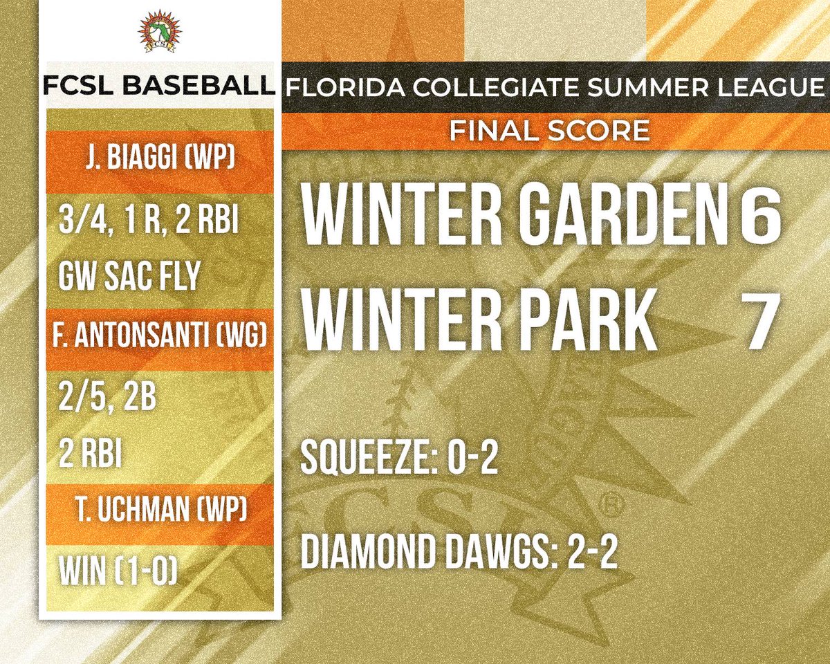 floridaleague's tweet photo. FINAL FROM WINTER PARK:

Walk it off, Winter Park!

The @FCSLDawgs win their second straight, thanks to a sac fly from @jake_biaggi!

W: @UchmanTy (@GVSUBaseball)- 1.2 IP, 0 ER, 2 K

Biaggi (@JMCC_Mangos)- 3/4, 2 RBI, 1 R https://t.co/MezruTrDFj
