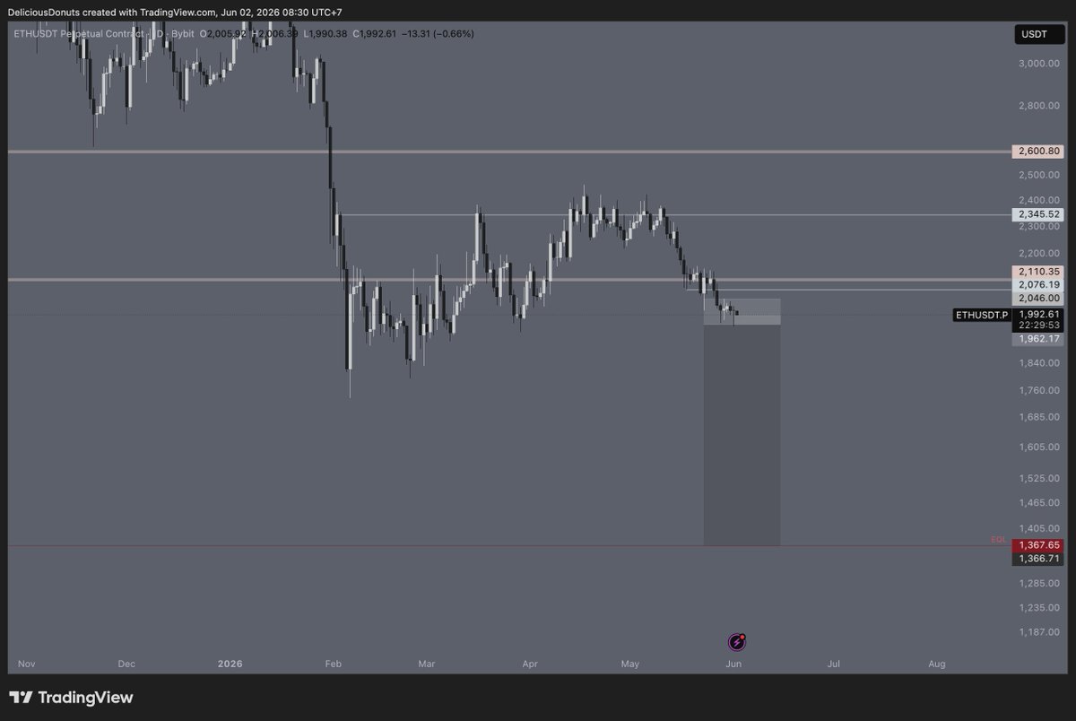 dlcsdonuts's tweet photo. Current Positions:

$BTC Short since 76.3k, compounded at 73.8k. TP1 at 67k. Will add more if given opportunity.

$ETH Short since 2.1k, compounded at 1.96k. Targeting equal lows at 1.37k

I've cut all of my long positions. https://t.co/vPy8EUzvTZ