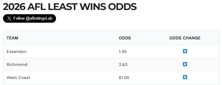 aflratingsLab's tweet photo. 🪜 2026 Least Wins Odds - Recent Adjustments

Essendon 1.72 ➡️ 1.45

More @ https://t.co/KVQ54tT3aR

@aflratingsLab https://t.co/LOudtQZmWt