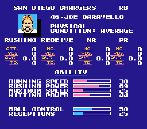 SBluemanTecmo's tweet photo. Happy birthday to former @Chargers HB Joe Caravello (63)! The undrafted free agent spent time with the @Falcons before winning a Super Bowl with the #Redskins. He was added to #TecmoSuperBowl after his final year in San Diego. Happy birthday Joe! https://t.co/rTg85e5Ki2