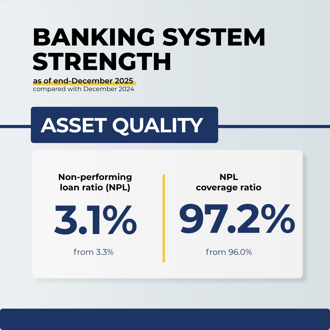 BangkoSentral's tweet photo. The Philippine financial system remained strong in the second half of 2025.

These developments showed a financial system that continued to support economic activity, promote inclusion, and strengthen resilience.

READ the full report: https://t.co/00vhDz7w2G https://t.co/kf55vhujVM