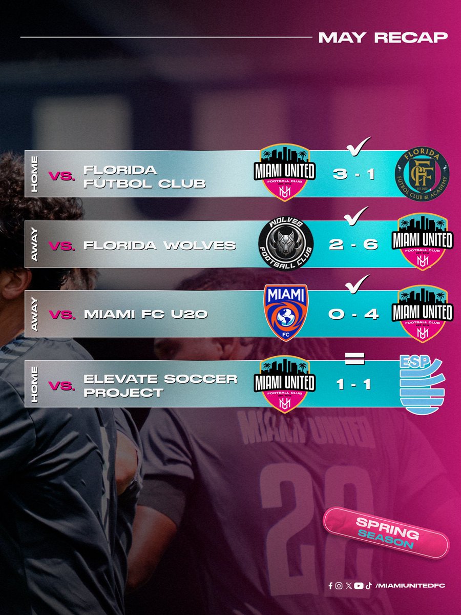 miamiunitedfc's tweet photo. 🔥 MIAMI UNITED FC – MAY RECAP🩷
Almost a perfect month:
3 wins, 1 draw, 0 losses 👊
Consistency, mentality & growth 📈
#MiamiUnitedFC #MayRecap #MiamiSoccer https://t.co/d723eqIYDs